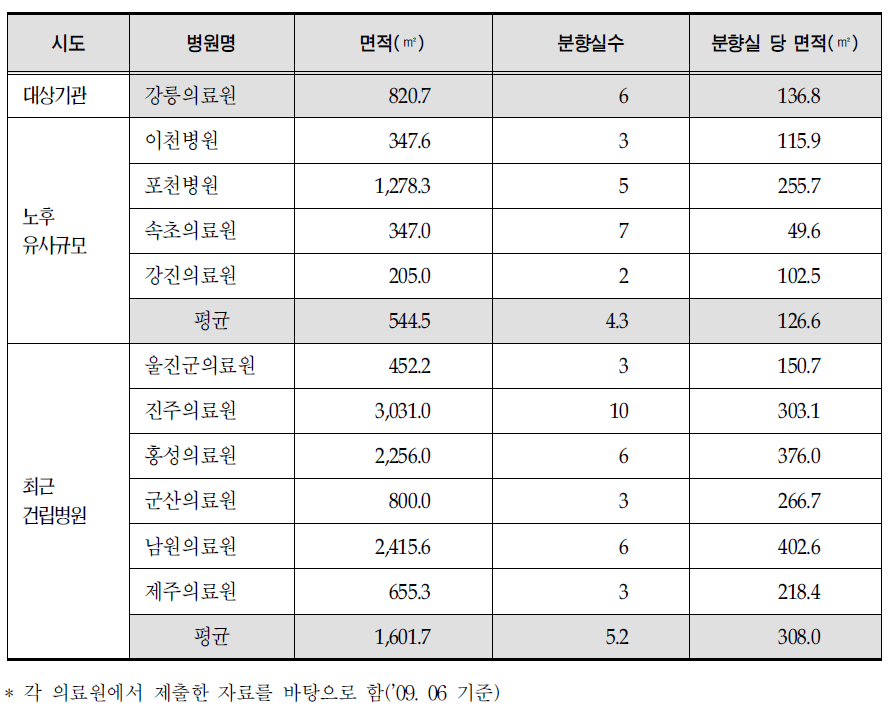 장례식장 면적 비교