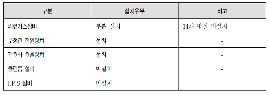 주요 의료설비 설치 현황