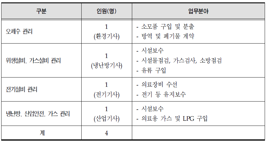 시설 관련 인력 구성