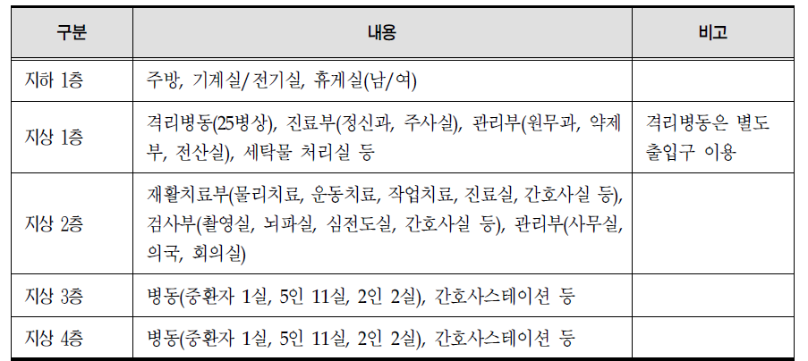 노인병원 층별 실 배치