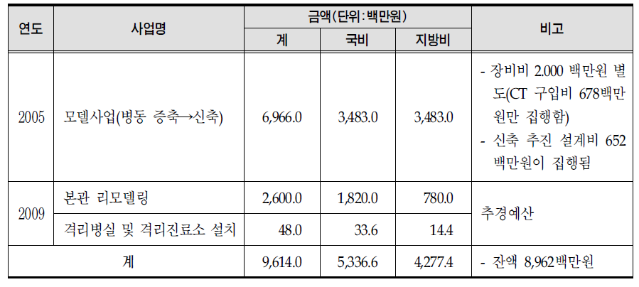 연도별 국고지원 내용 및 금액