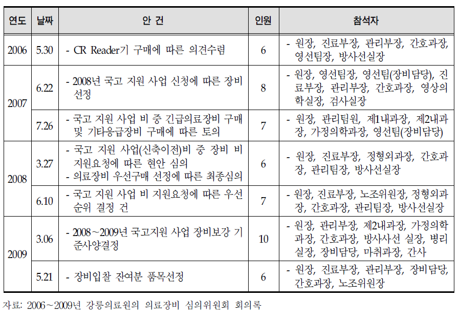 연도별 의료장비 심의위원회 개최 내역