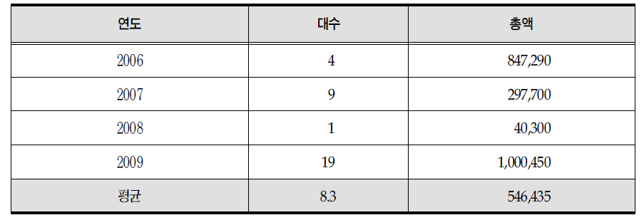 연도별 장비구매 대수 및 총액