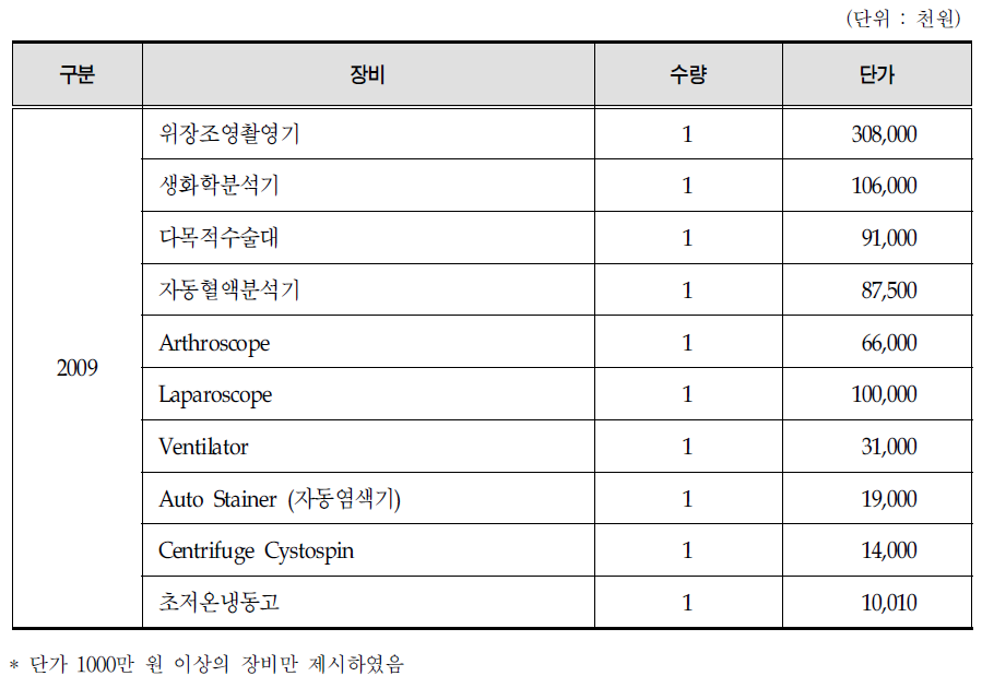 2009년 국고지원 사업으로 구매 중인 의료장비