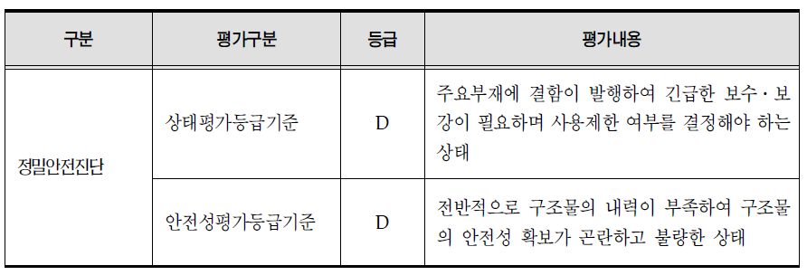 정밀안전진단 결과