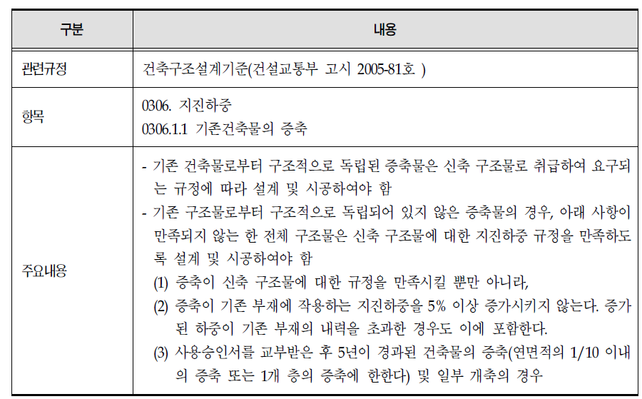 적용 예상되는 건축구조 설계 기준