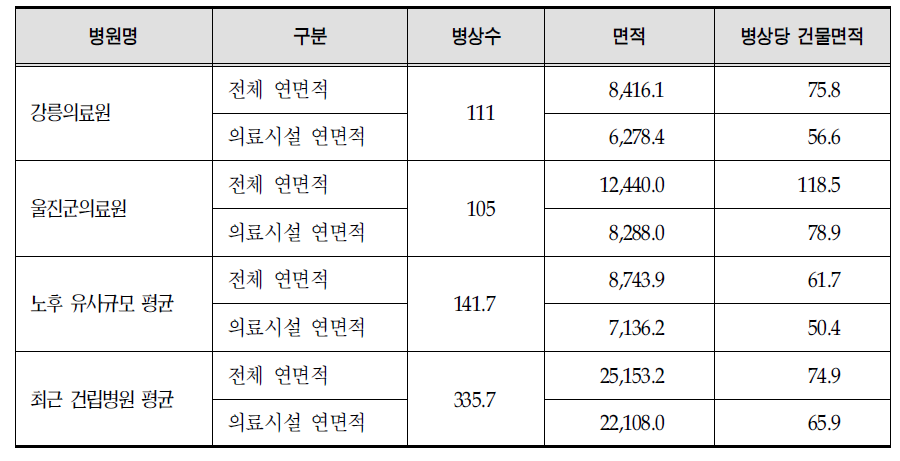 건물면적 비교