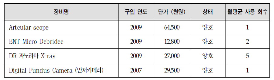 새로 구매했으나 활용이 부진한 의료 장비