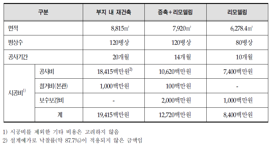 사업방식별 공사비 및 공사기간(추정치)