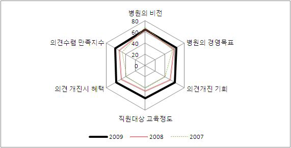 의견수렴 만족도