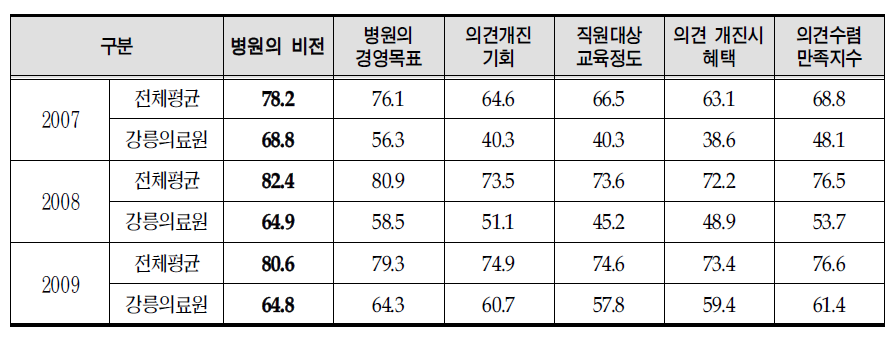 의견수렴 만족도