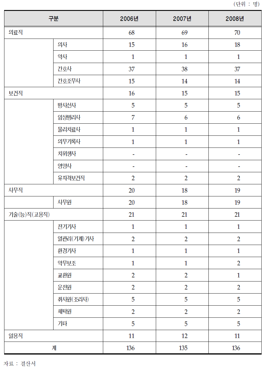 연도별 직종별 인력