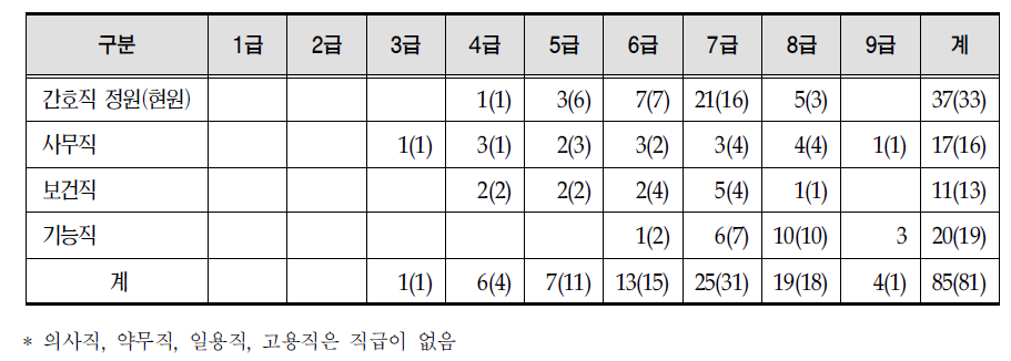 직급별 정원과 현원(2009년 12월 말 기준)