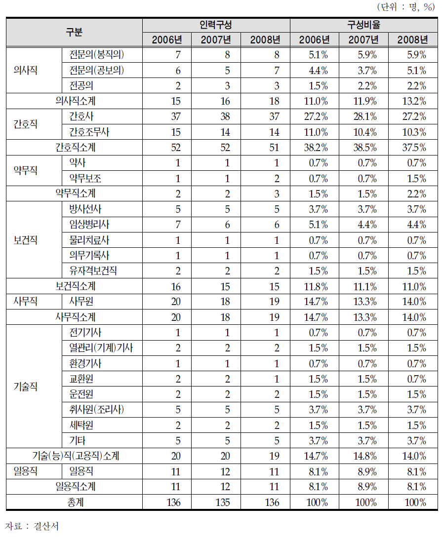 직종별 인력 및 구성비