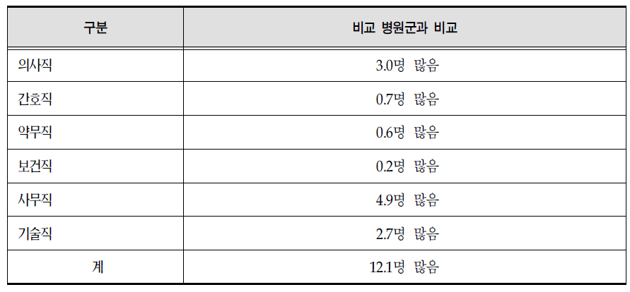 100병상당 직종별 인력 비교