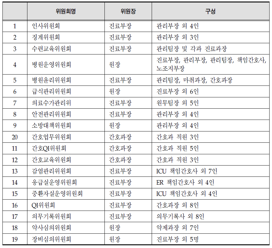 위원회 현황