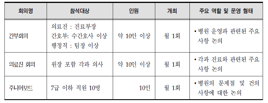 병원운영회의 현황