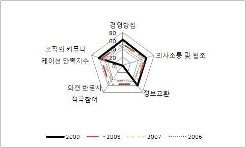 커뮤니케이션 만족도