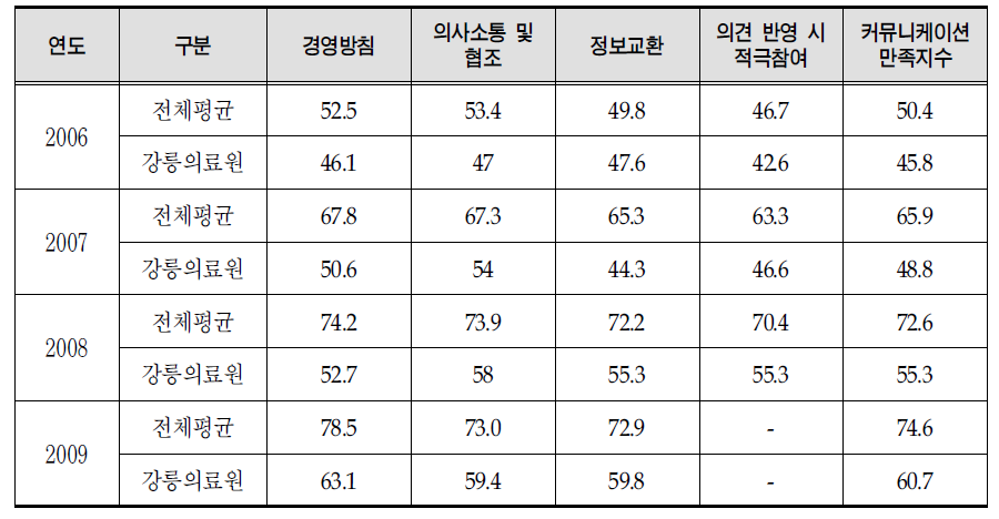 커뮤니케이션 만족도