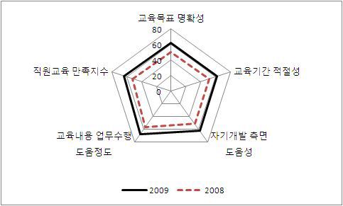 교육 만족도