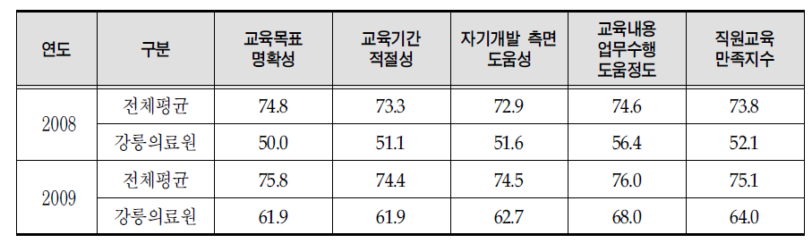 직원교육 만족도