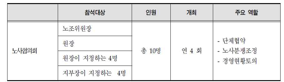 노사협의회의 현황