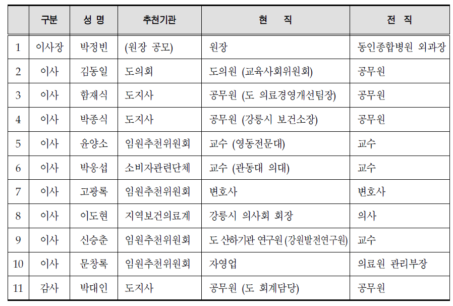 이사회 구성 현황