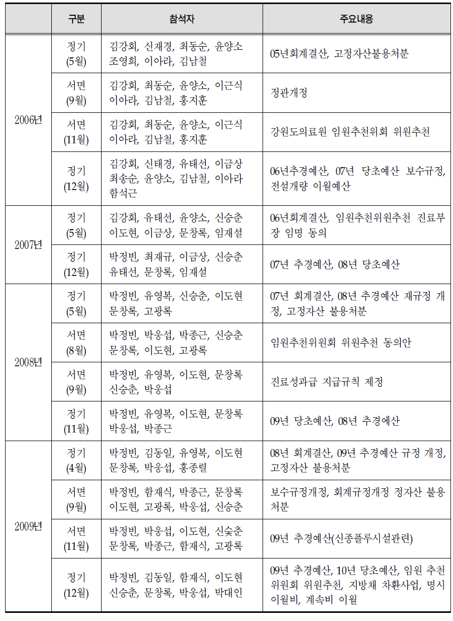 이사회 운영 실적