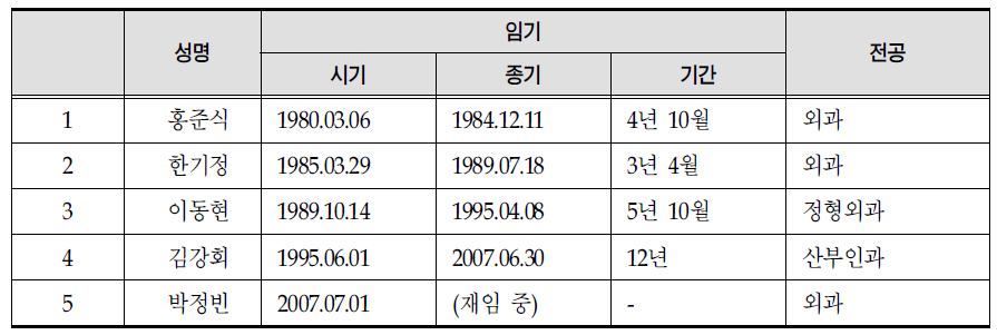 역대 원장 현황