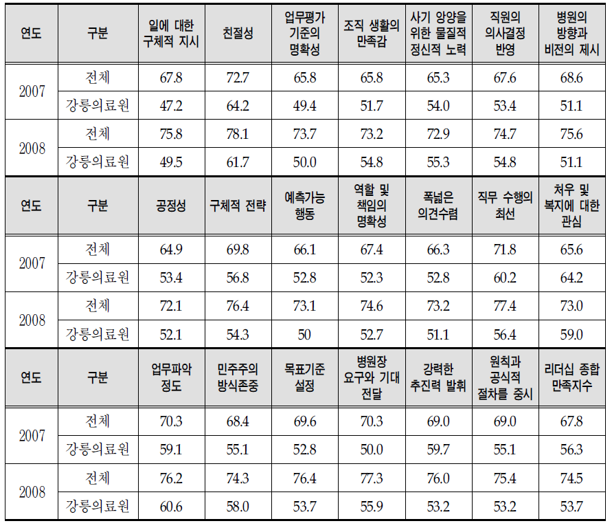 종합리더십 만족도