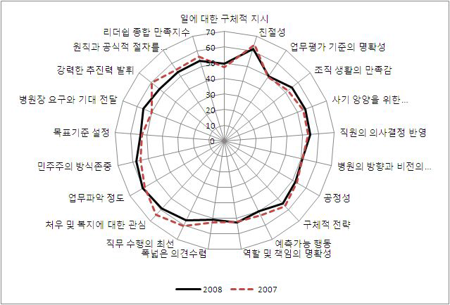 리더십 만족도 결과