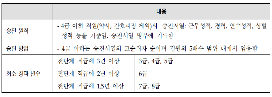 승진원칙,승진방법,최소 경과 년수