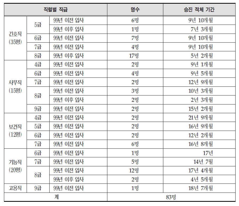 직원 승진적체 (2008년 12월 기준)