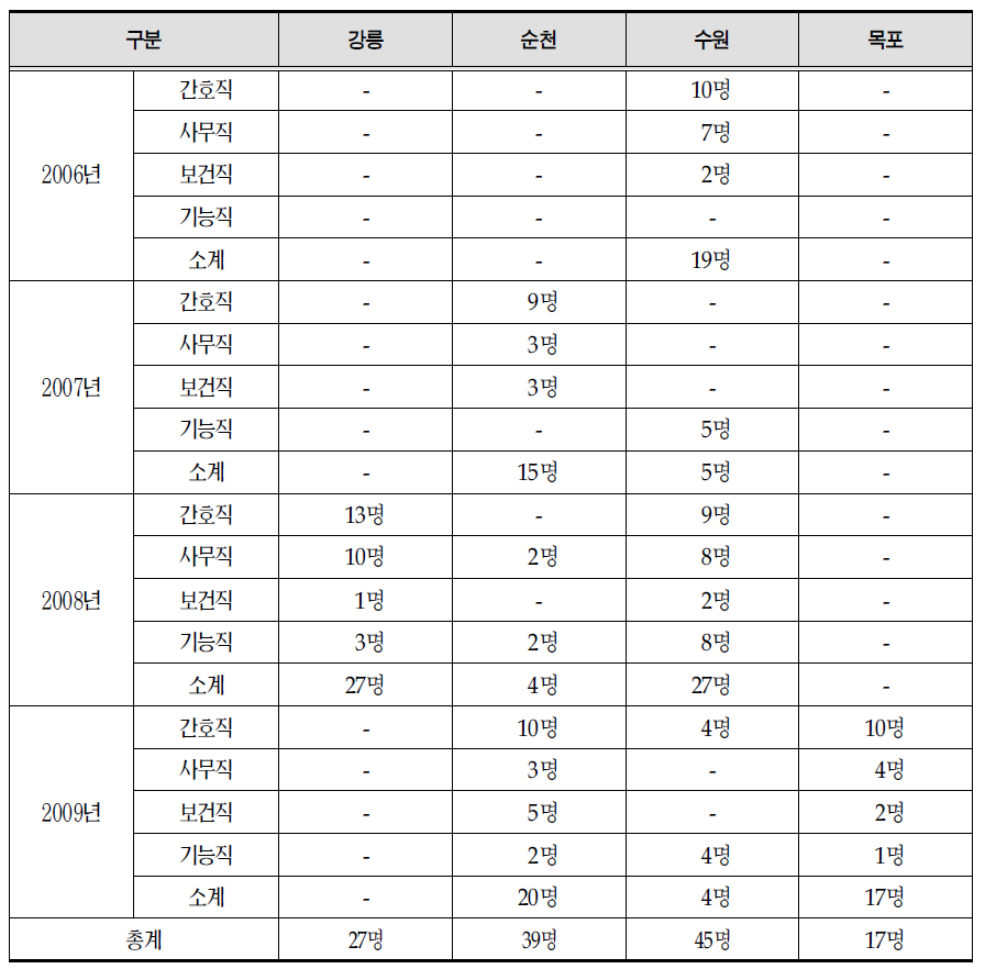 연도별 직원 승진 실적 비교