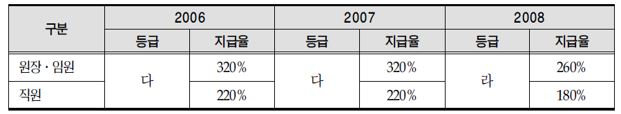 연도별 성과급 지급율