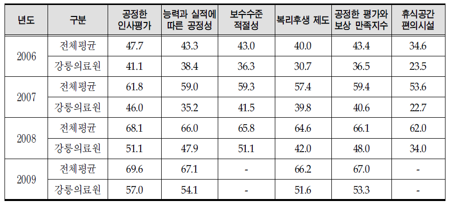 평가와 보상 만족도