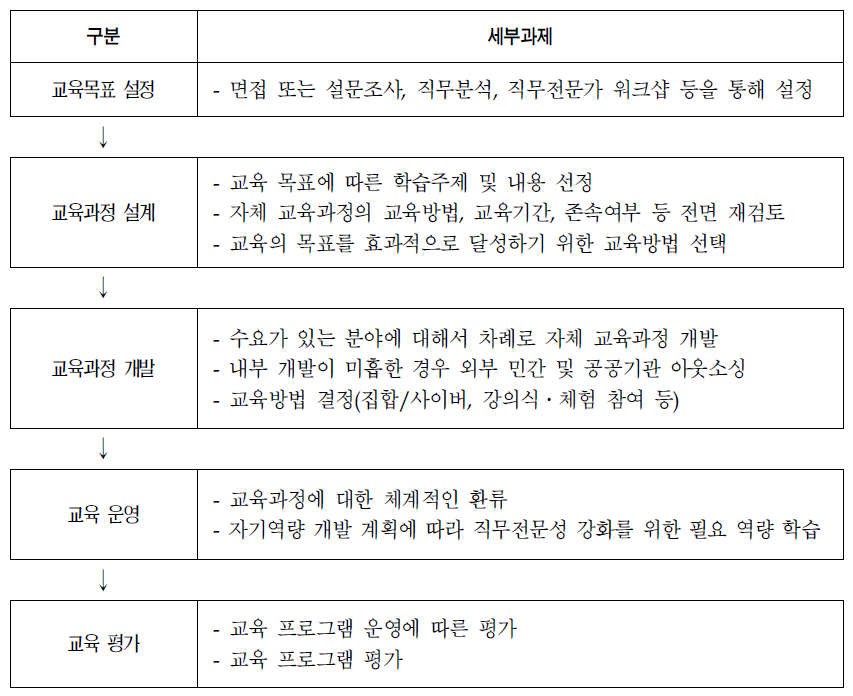 교육 개발 과정