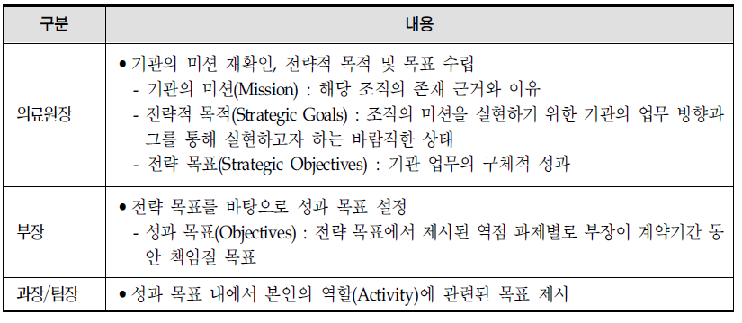 보직 단계별 목표 설정