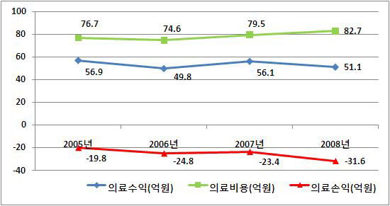 의료수익,비용,손익 추이