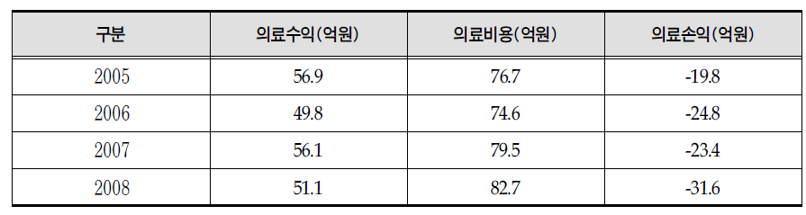 연도별 의료손익 추이