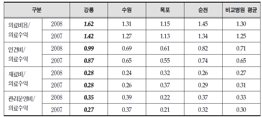 의료수익 대비 의료비용 구조