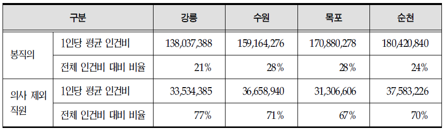 비교병원과의 평균 인건비 비교(2008년)