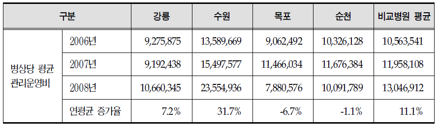 비교병원과의 병상당 관리운영비 비교