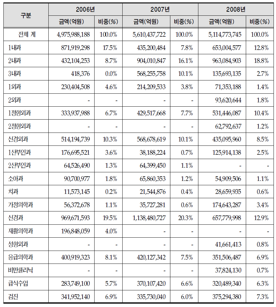 진료과별 의료수익