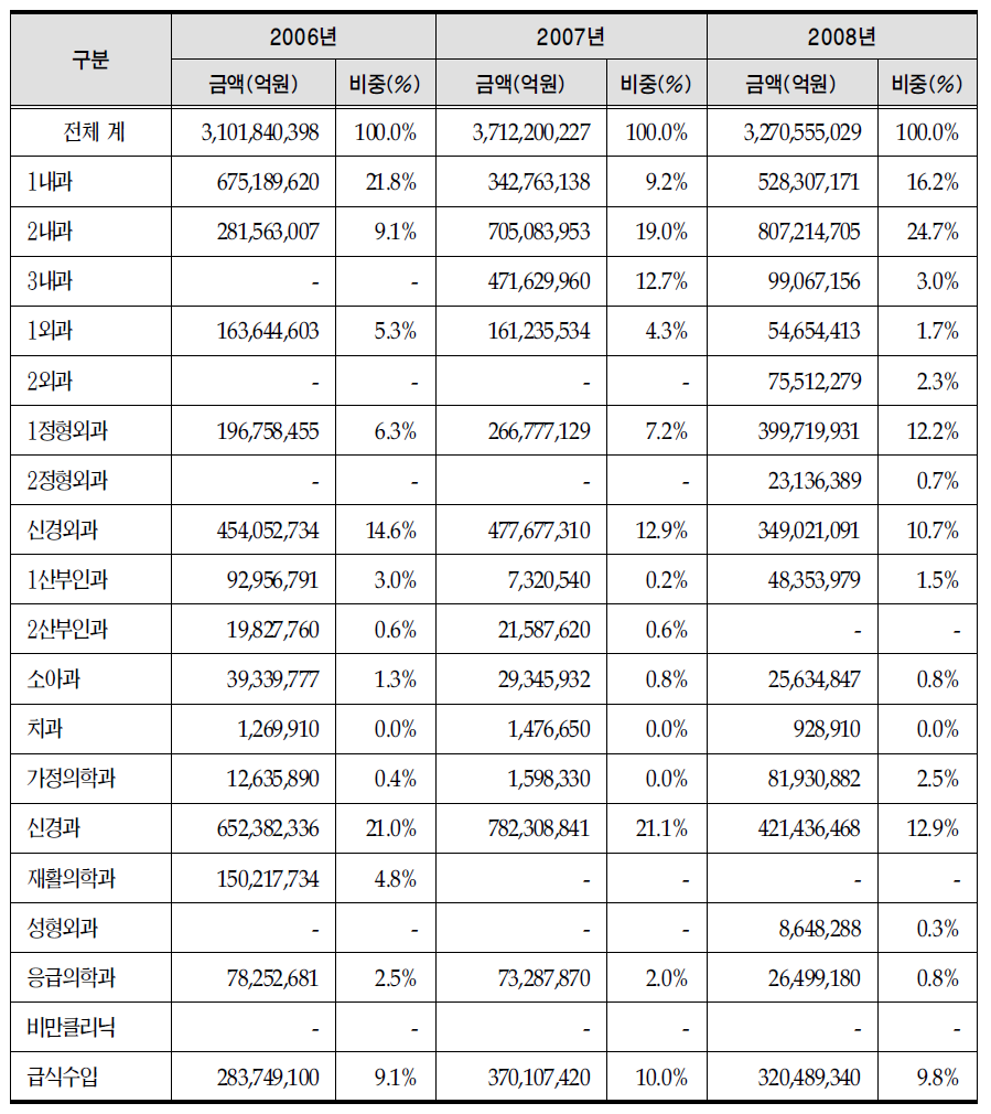 진료과별 입원수익