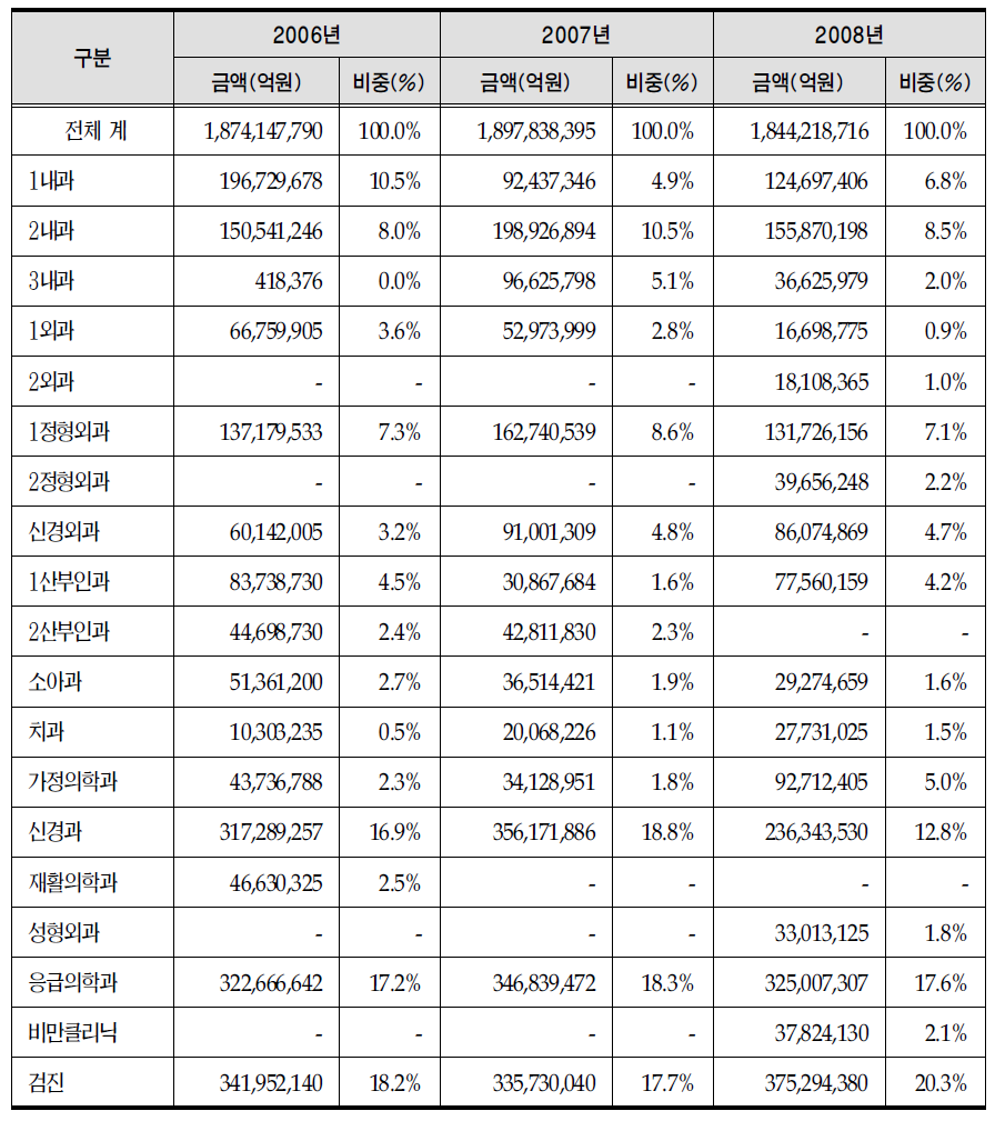 진료과별 외래수익