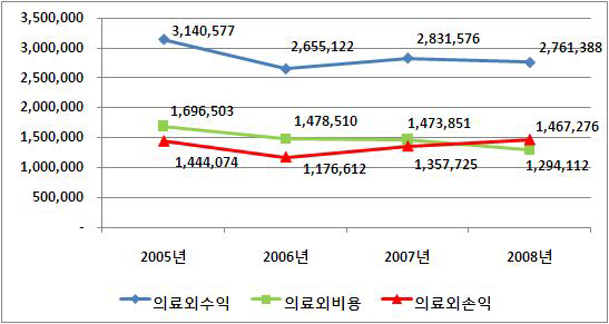 의료외수익,비용,손익 추이