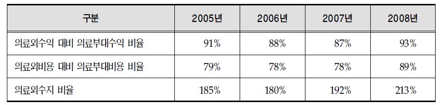 의료외수지 비율 추이