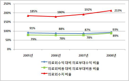 의료외수지 비율 추이