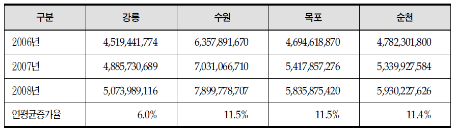 연평균 인건비 상승율